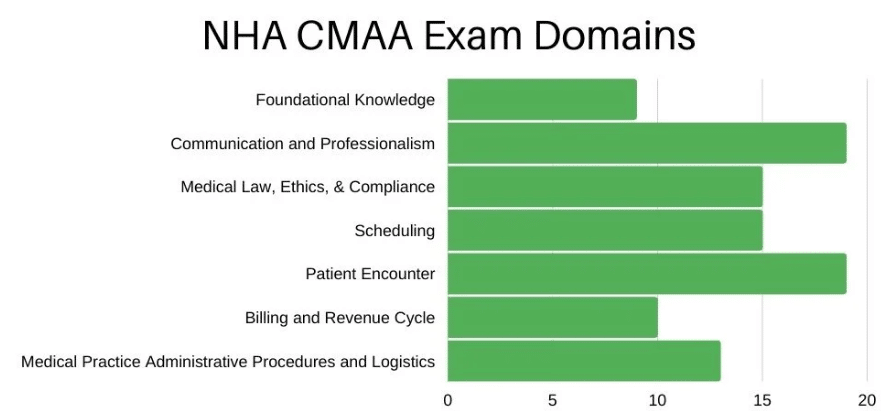 NHA CMAA Exam Domains